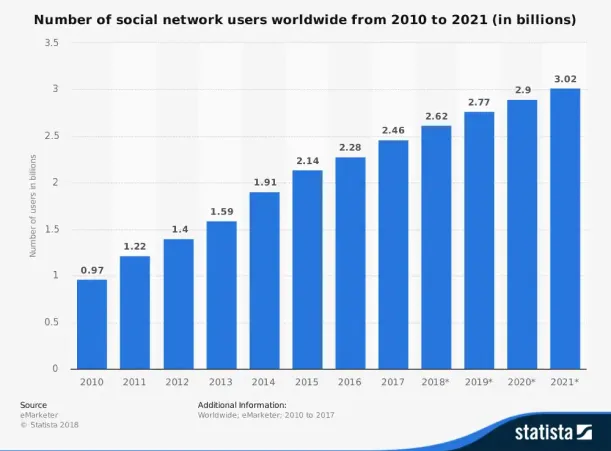 Social Network Users