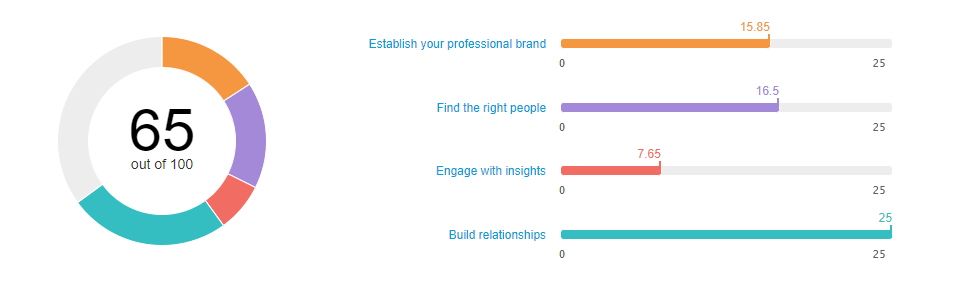 LinkedIn’s Social Selling Index
