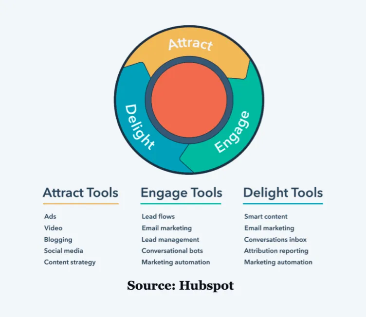 social-digital-marketing-hubspot
