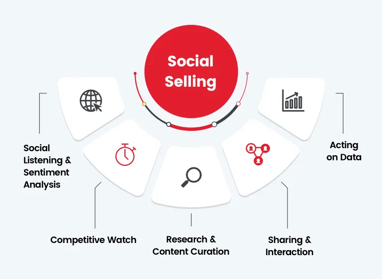 Social Selling
